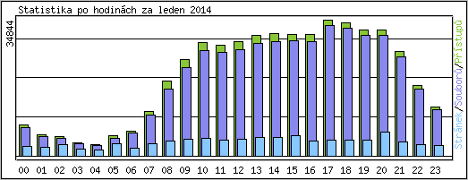 Statistika po hodin�ch