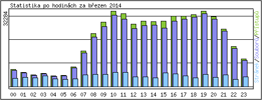 Statistika po hodin�ch