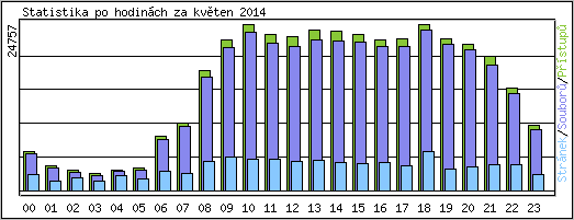 Statistika po hodin�ch