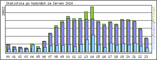 Statistika po hodin�ch