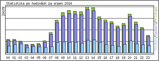 Statistika po hodin�ch