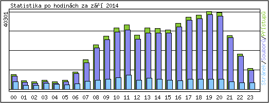 Statistika po hodin�ch