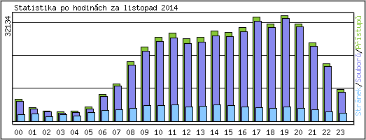 Statistika po hodin�ch