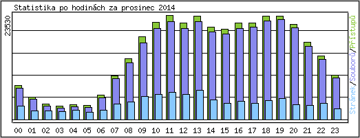 Statistika po hodin�ch