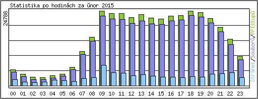 Statistika po hodin�ch