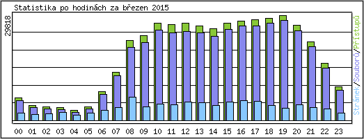 Statistika po hodin�ch