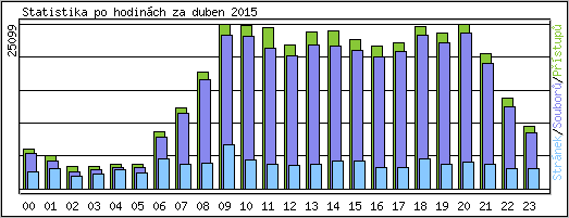 Statistika po hodin�ch