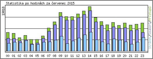 Statistika po hodin�ch