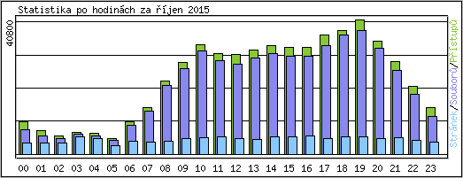 Statistika po hodin�ch