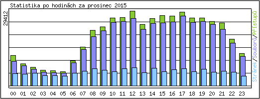 Statistika po hodin�ch