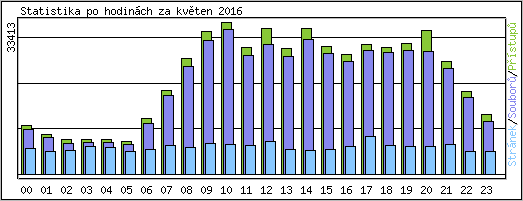 Statistika po hodin�ch