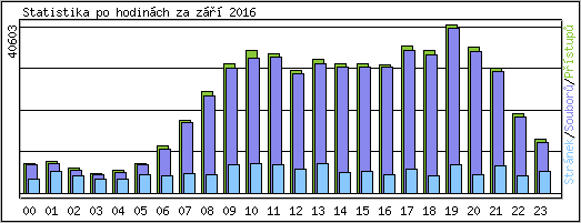 Statistika po hodin�ch