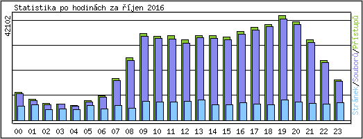 Statistika po hodin�ch