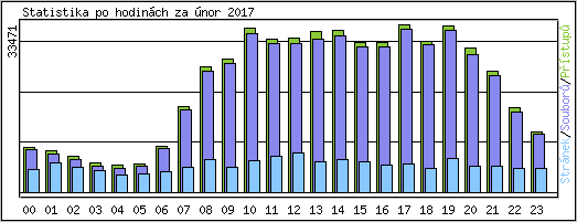 Statistika po hodin�ch