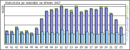 Statistika po hodin�ch