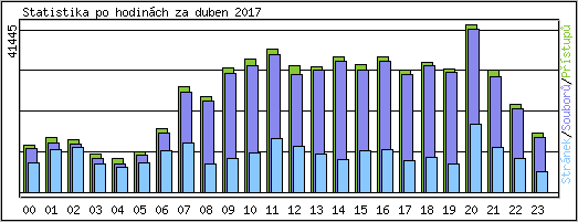 Statistika po hodin�ch