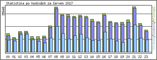 Statistika po hodin�ch