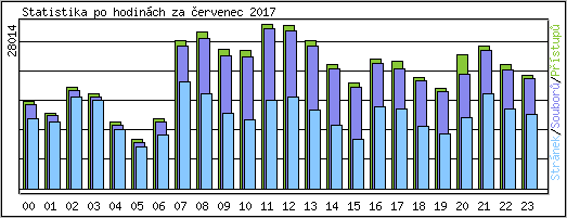 Statistika po hodin�ch