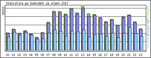 Statistika po hodin�ch