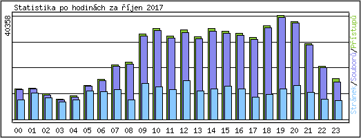 Statistika po hodin�ch