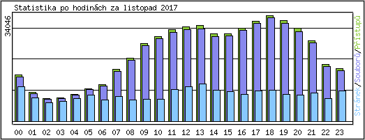 Statistika po hodin�ch