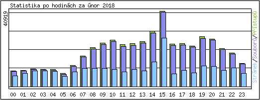 Statistika po hodin�ch