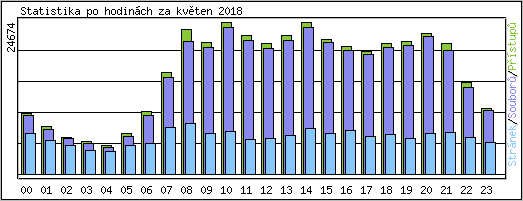 Statistika po hodin�ch