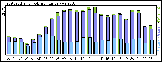Statistika po hodin�ch