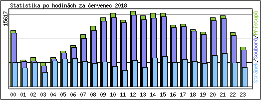 Statistika po hodin�ch