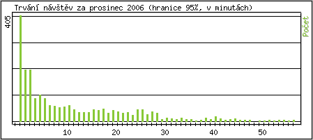 Statistika po hodin�ch