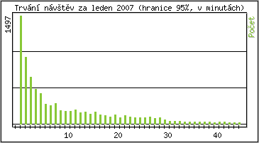 Statistika po hodin�ch