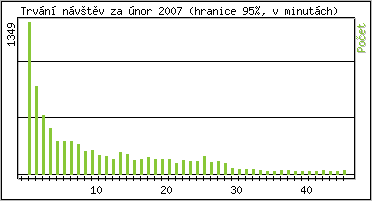 Statistika po hodin�ch