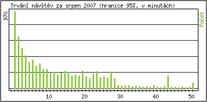 Statistika po hodin�ch
