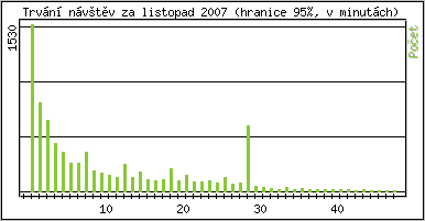 Statistika po hodin�ch
