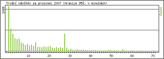Statistika po hodin�ch