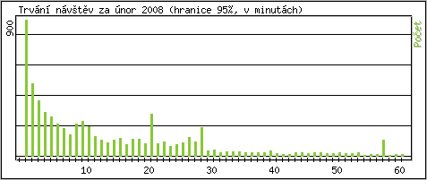 Statistika po hodin�ch