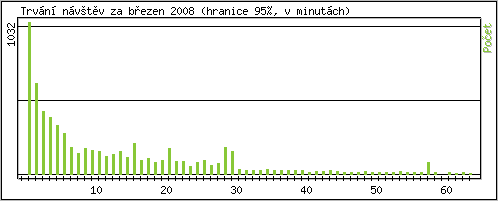 Statistika po hodin�ch