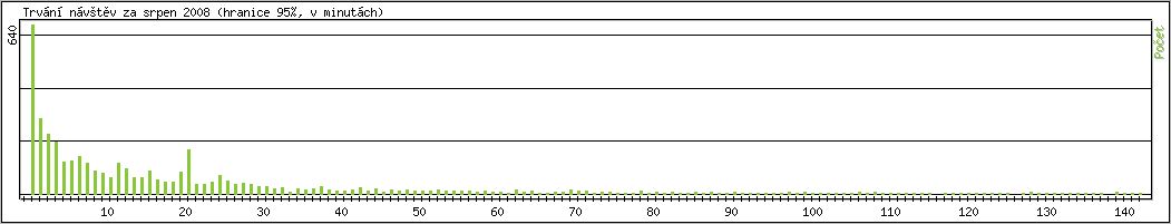 Statistika po hodin�ch