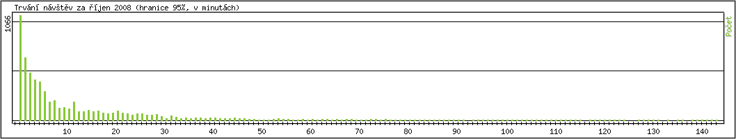 Statistika po hodin�ch