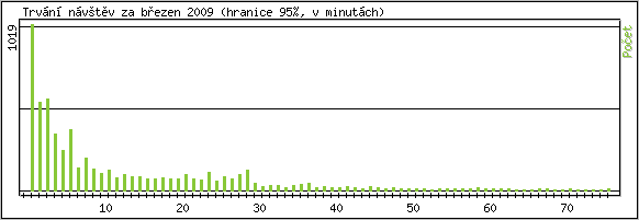 Statistika po hodin�ch