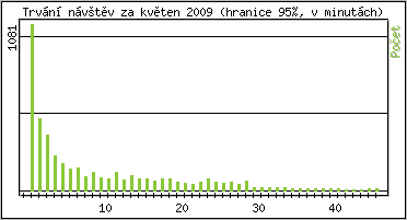 Statistika po hodin�ch