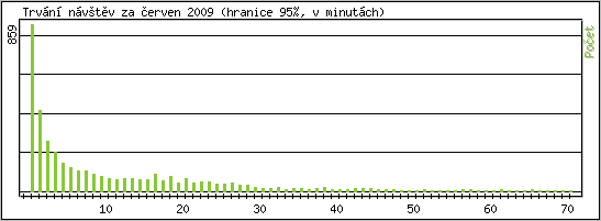 Statistika po hodin�ch