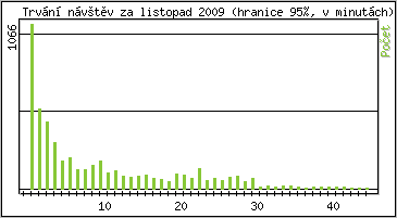 Statistika po hodin�ch