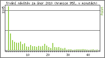Statistika po hodin�ch