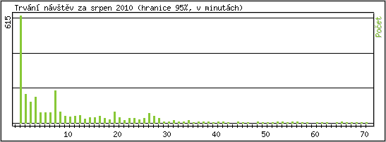 Statistika po hodin�ch