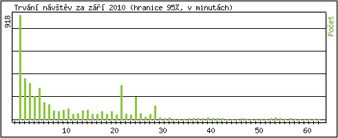 Statistika po hodin�ch