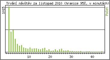 Statistika po hodin�ch
