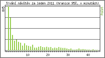 Statistika po hodin�ch