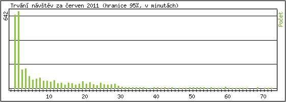 Statistika po hodin�ch