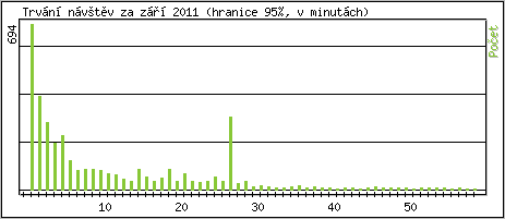 Statistika po hodin�ch